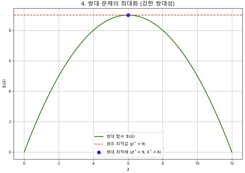 쌍대 문제 최대화.png