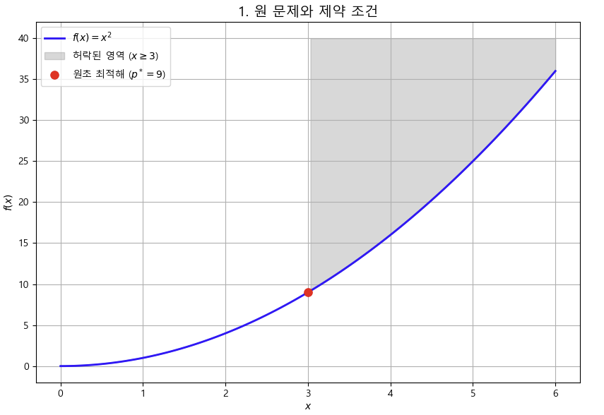 원 문제와 제약조건.png
